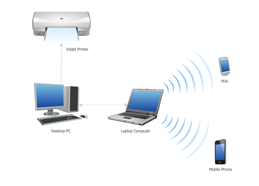 Personal Area Network